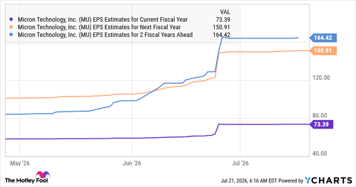 MU EPS Estimates for Current Fiscal Year Chart