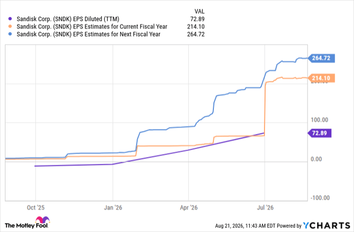 SNDK EPS Diluted (TTM) Chart