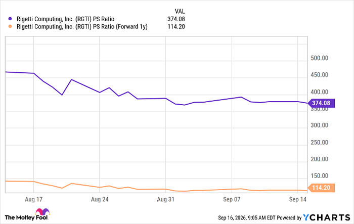 RGTI PS Ratio Chart