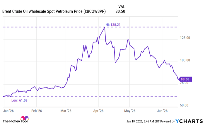 Brent Crude Oil Wholesale Spot Petroleum Price Chart