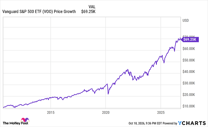 VOO Chart