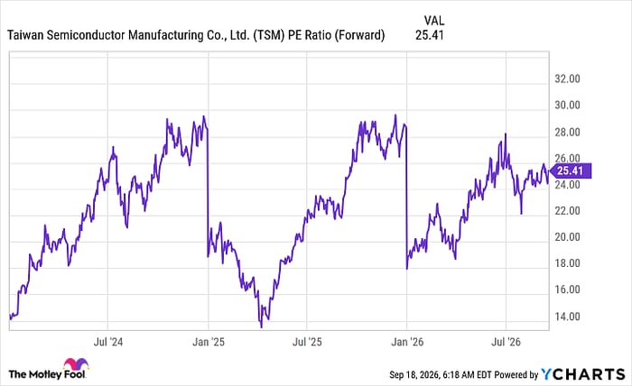 TSM PE Ratio (Forward) Chart