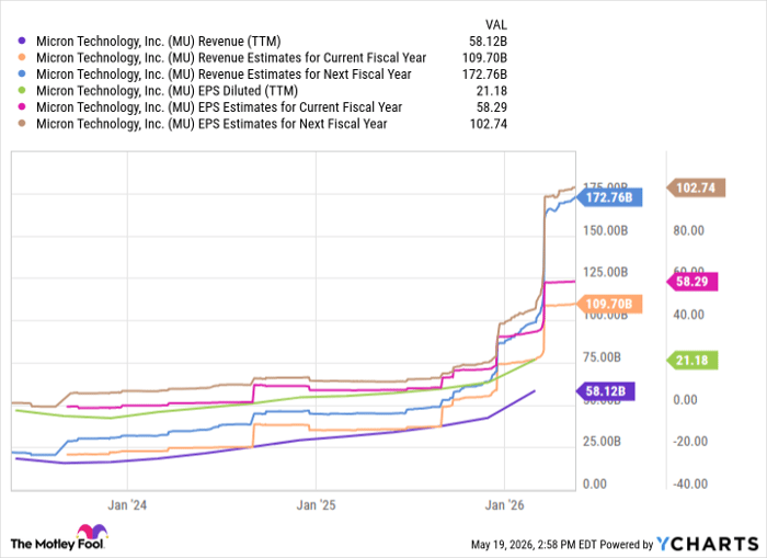 MU Revenue (TTM) Chart