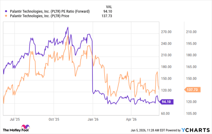 PLTR PE Ratio (Forward) Chart