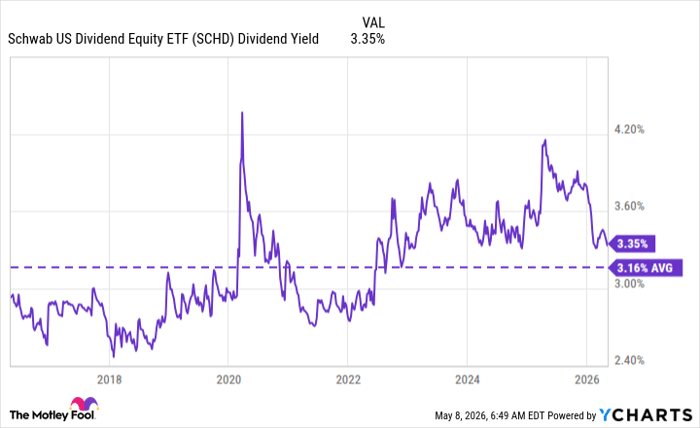 SCHD Dividend Yield Chart
