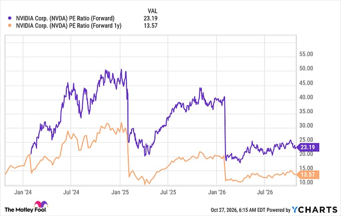 NVDA PE Ratio (Forward) Chart
