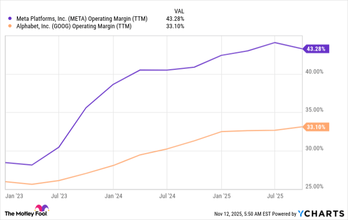 META Operating Margin (TTM) Chart
