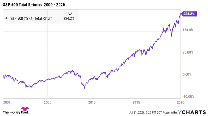 ^SPX Chart