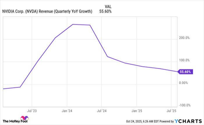 NVDA Revenue (Quarterly YoY Growth) Chart