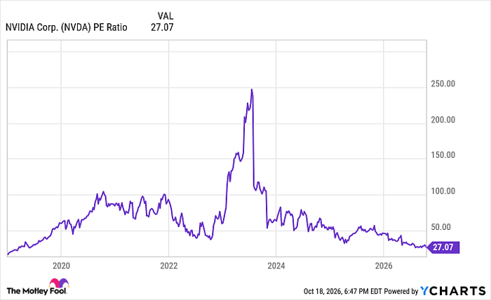 NVDA PE Ratio Chart