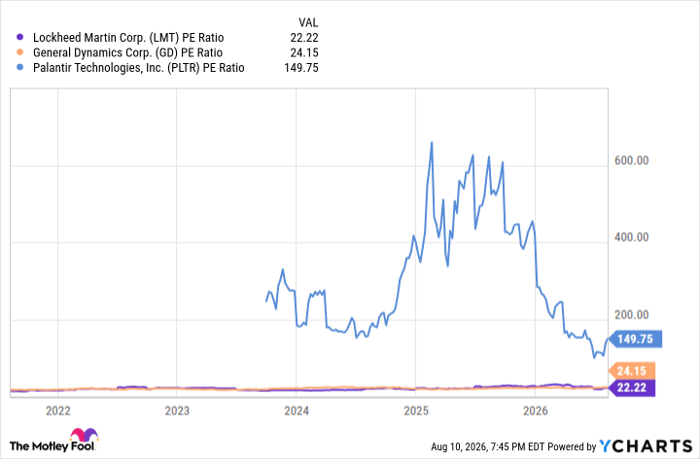 LMT PE Ratio Chart