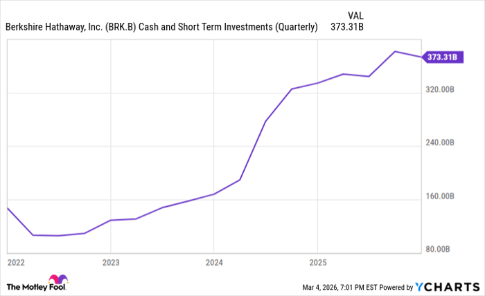 BRK.B Cash and Short Term Investments (Quarterly) Chart