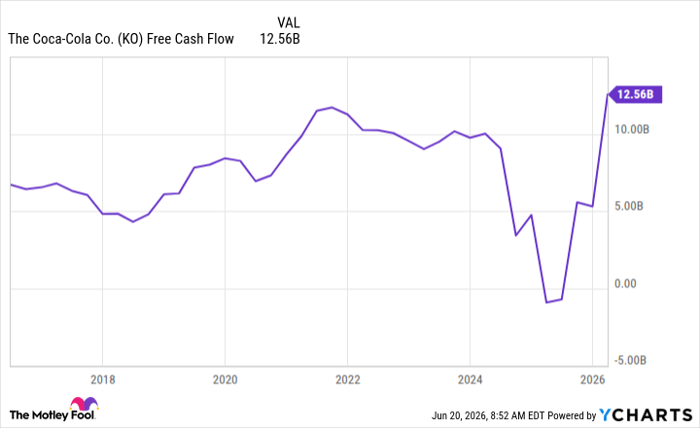 KO Free Cash Flow Chart
