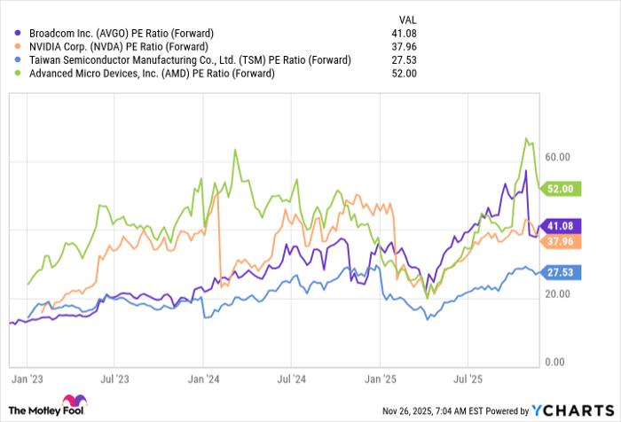 AVGO PE Ratio (Forward) Chart