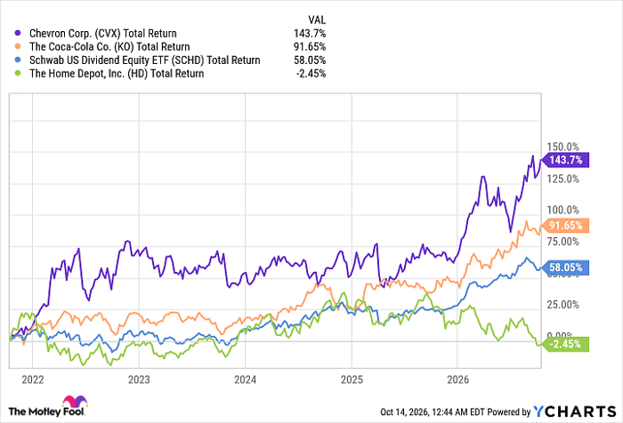 CVX Total Return Level Chart