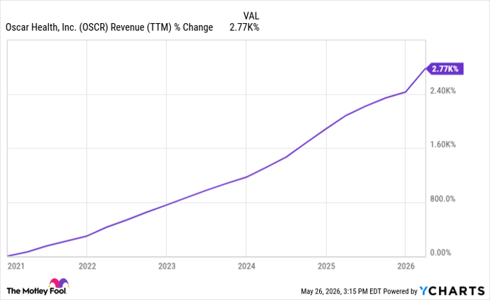 OSCR Revenue (TTM) Chart
