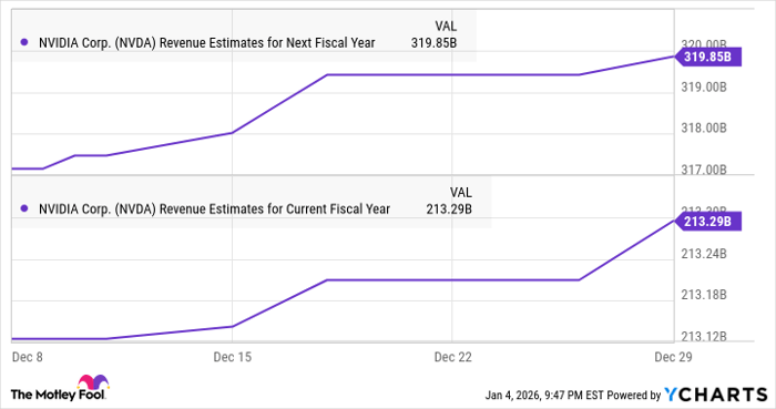 NVDA Revenue Estimates for Next Fiscal Year Chart