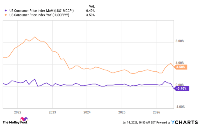 US Consumer Price Index MoM Chart