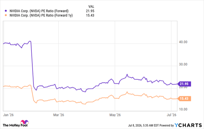 NVDA PE Ratio (Forward) Chart