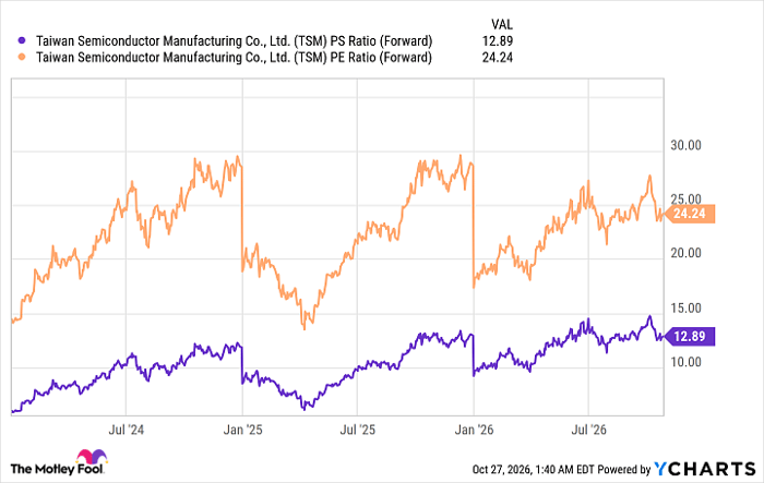 TSM PS Ratio (Forward) Chart