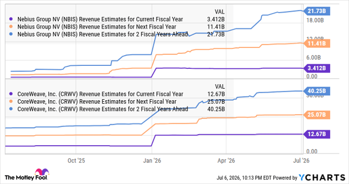 NBIS Revenue Estimates for Current Fiscal Year Chart