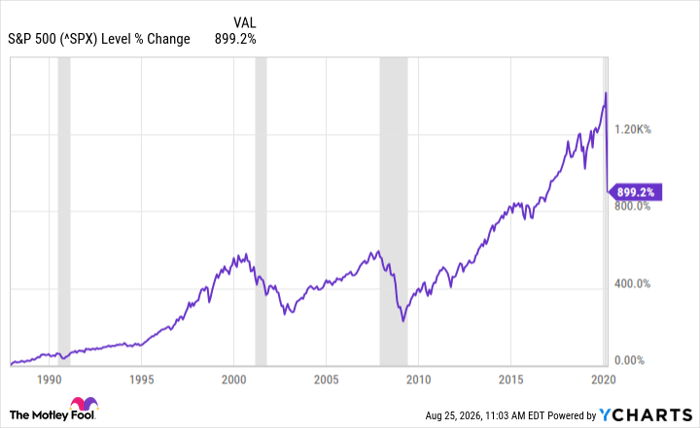 ^SPX Chart