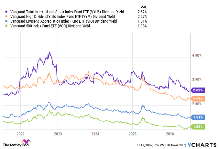 VXUS Dividend Yield Chart