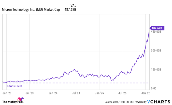MU Market Cap Chart