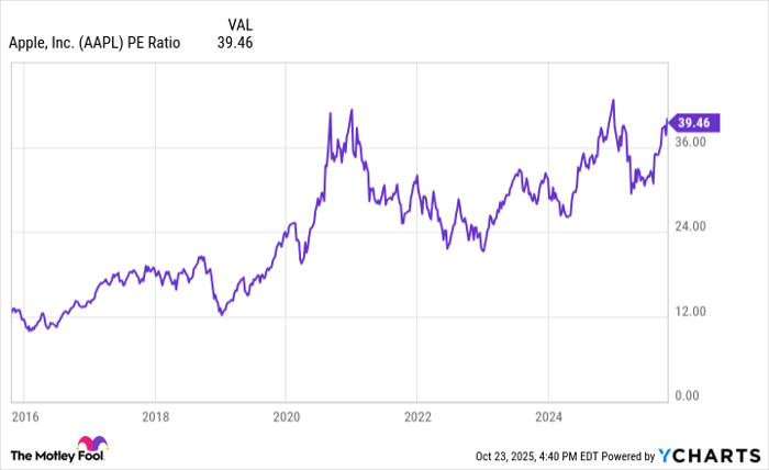 AAPL PE Ratio Chart