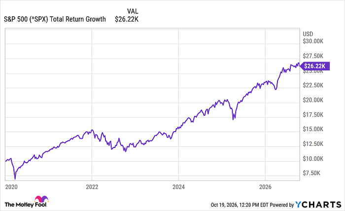 ^SPX Chart