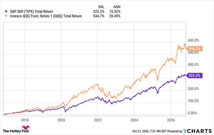 ^SPX Chart