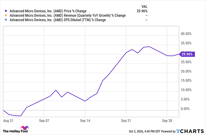 AMD Chart