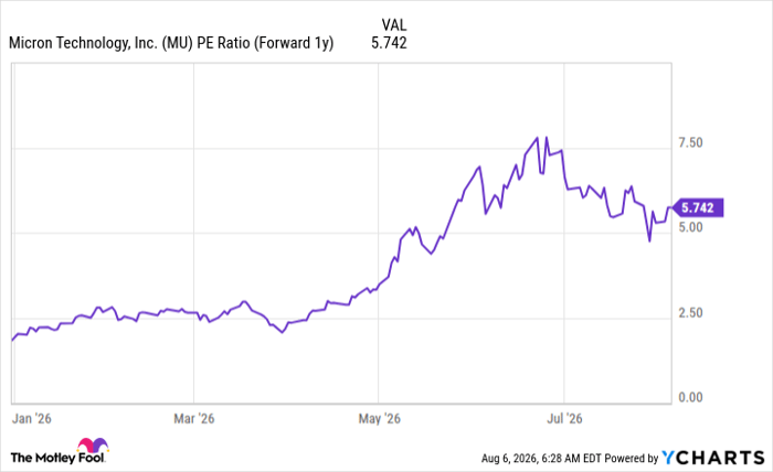 MU PE Ratio (Forward 1y) Chart