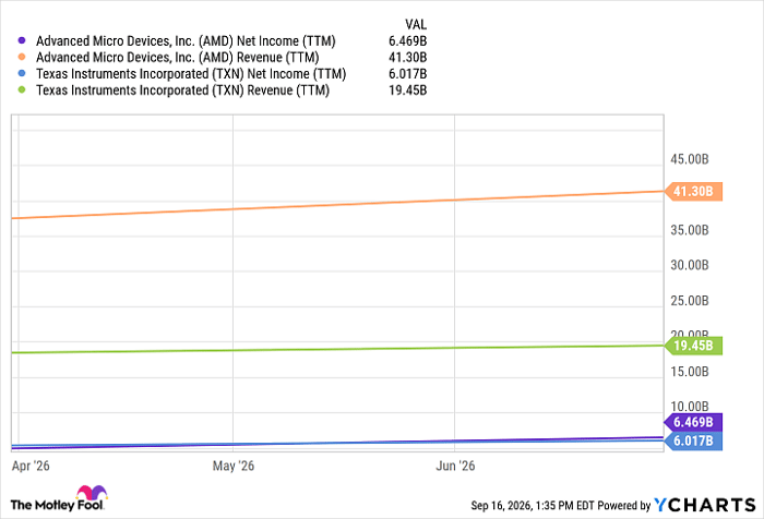 AMD Net Income (TTM) Chart
