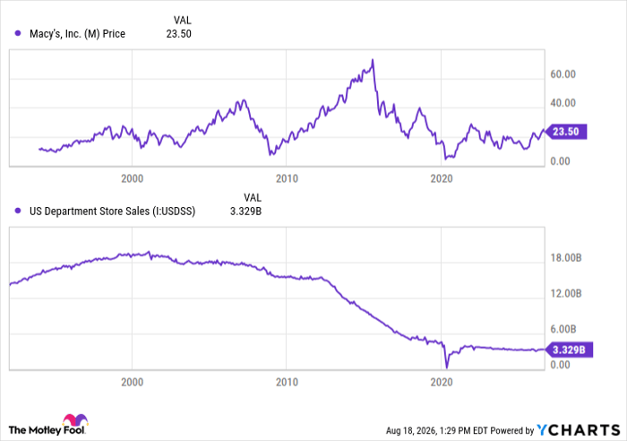 M Chart