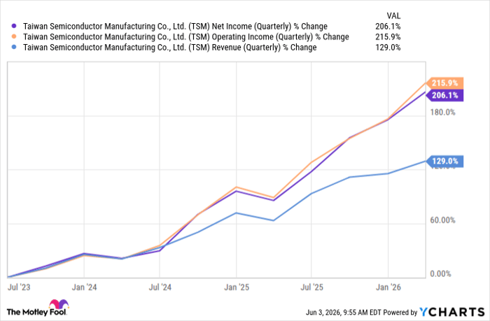 TSM Net Income (Quarterly) Chart