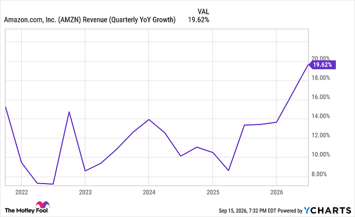 AMZN Revenue (Quarterly YoY Growth) Chart