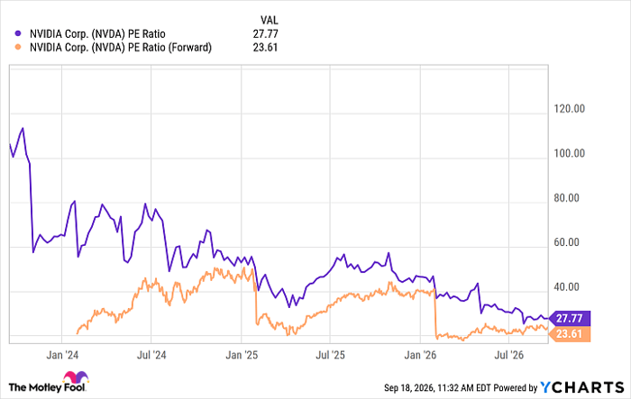 NVDA PE Ratio Chart