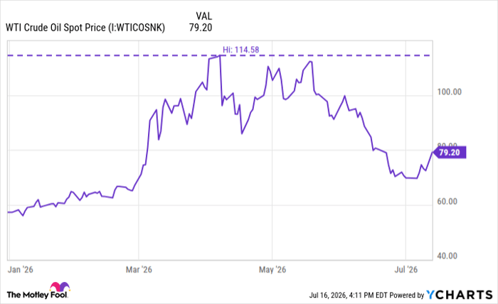 WTI Crude Oil Spot Price Chart
