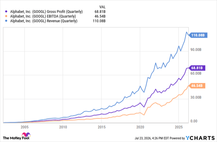 GOOGL Gross Profit (Quarterly) Chart