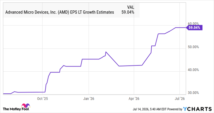AMD EPS LT Growth Estimates Chart