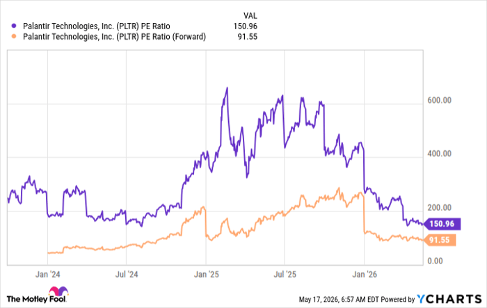 PLTR PE Ratio Chart