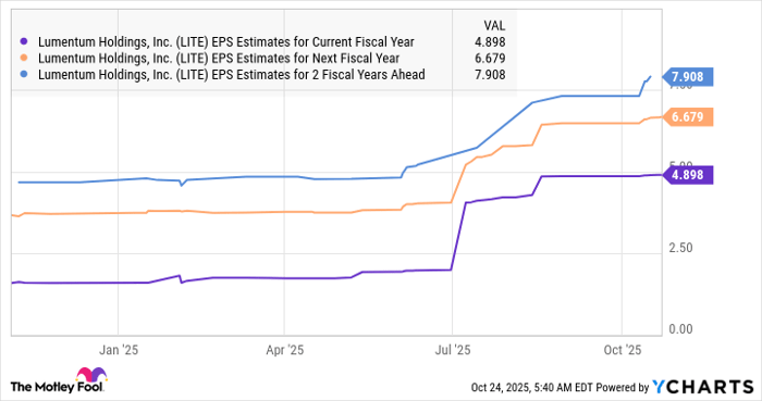 LITE EPS Estimates for Current Fiscal Year Chart