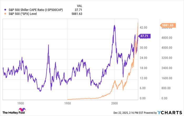 S&P 500 Shiller CAPE Ratio Chart