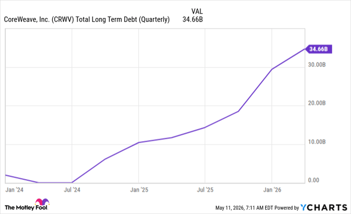 CRWV Total Long Term Debt (Quarterly) Chart