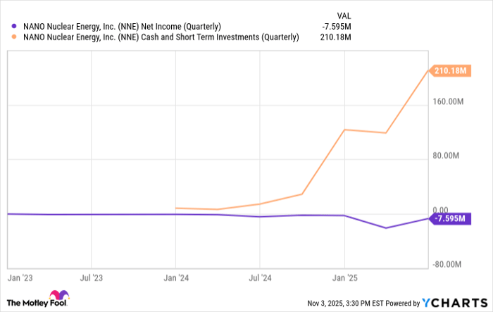 NNE Net Income (Quarterly) Chart