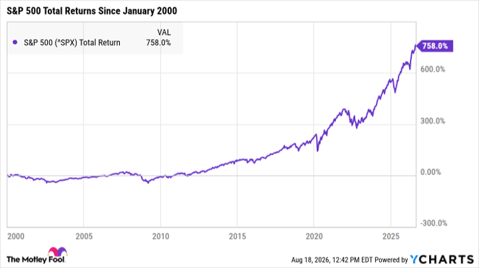 ^SPX Chart