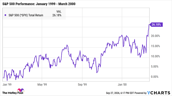 ^SPX Chart