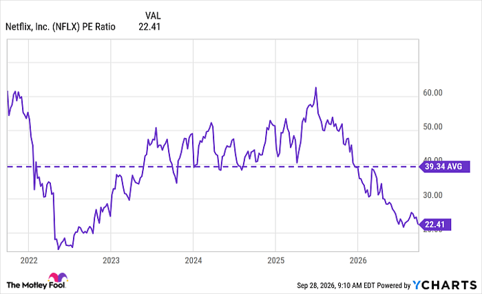 NFLX PE Ratio Chart