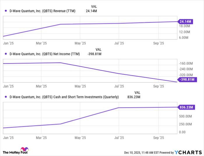 QBTS Revenue (TTM) Chart